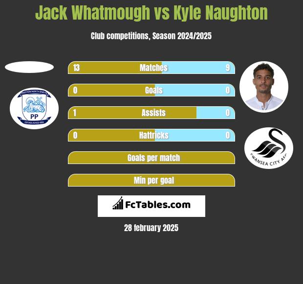 Jack Whatmough vs Kyle Naughton h2h player stats