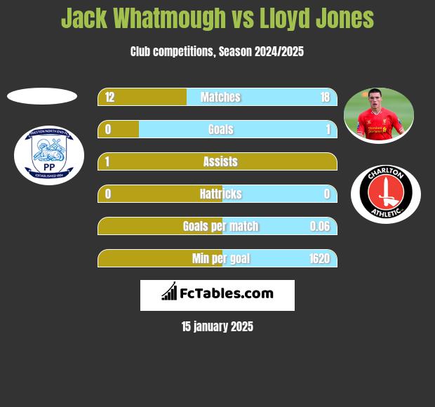 Jack Whatmough vs Lloyd Jones h2h player stats