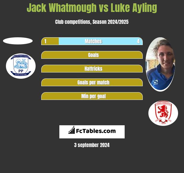 Jack Whatmough vs Luke Ayling h2h player stats