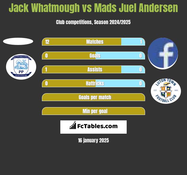 Jack Whatmough vs Mads Juel Andersen h2h player stats