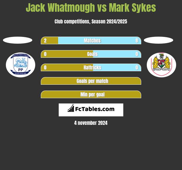 Jack Whatmough vs Mark Sykes h2h player stats