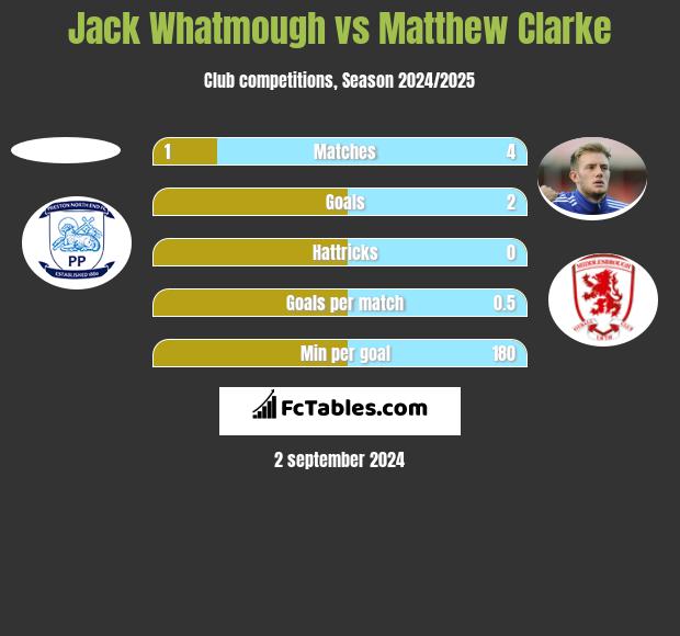 Jack Whatmough vs Matthew Clarke h2h player stats