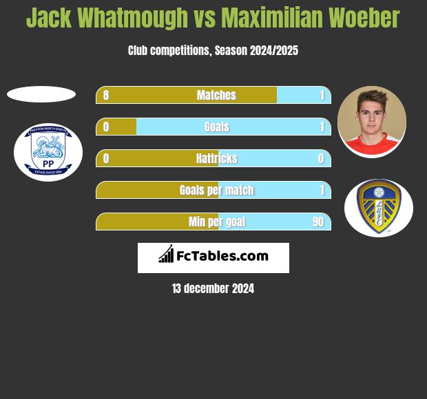 Jack Whatmough vs Maximilian Woeber h2h player stats