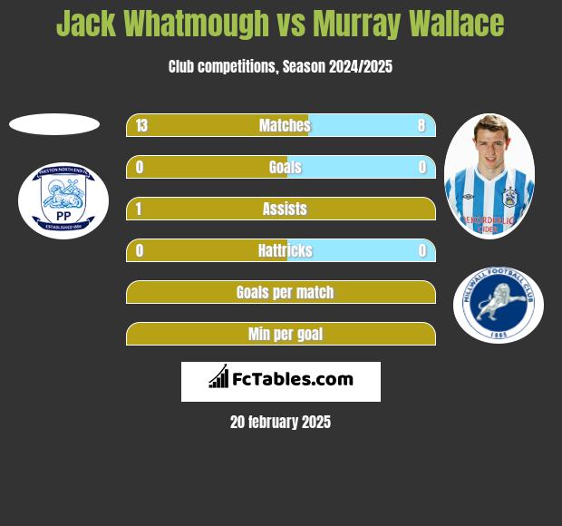 Jack Whatmough vs Murray Wallace h2h player stats