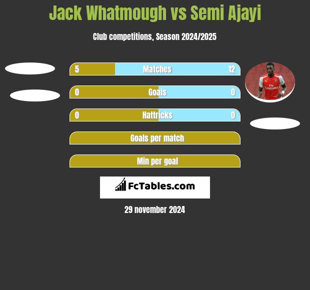 Jack Whatmough vs Semi Ajayi h2h player stats