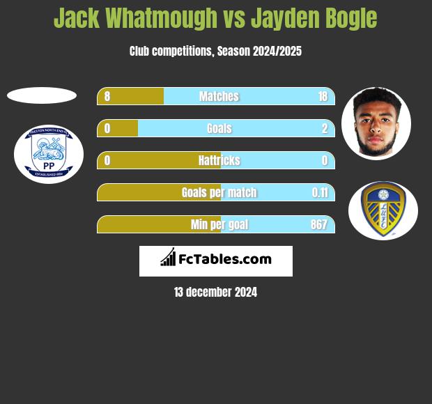 Jack Whatmough vs Jayden Bogle h2h player stats