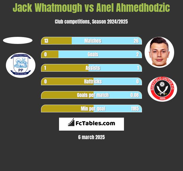 Jack Whatmough vs Anel Ahmedhodzic h2h player stats