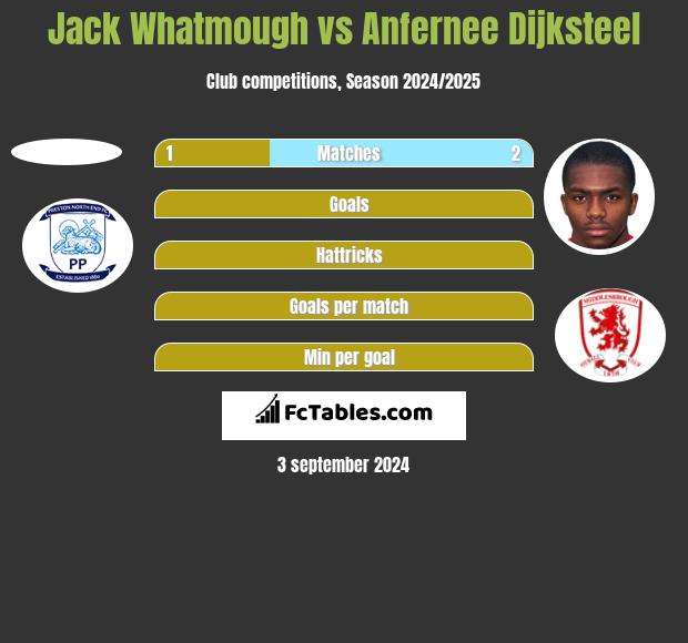 Jack Whatmough vs Anfernee Dijksteel h2h player stats