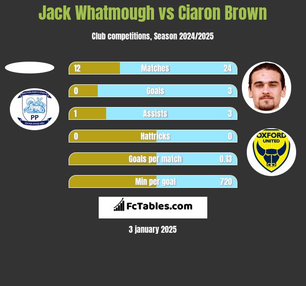 Jack Whatmough vs Ciaron Brown h2h player stats