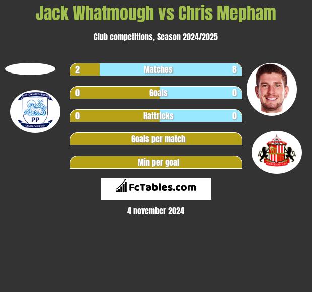 Jack Whatmough vs Chris Mepham h2h player stats