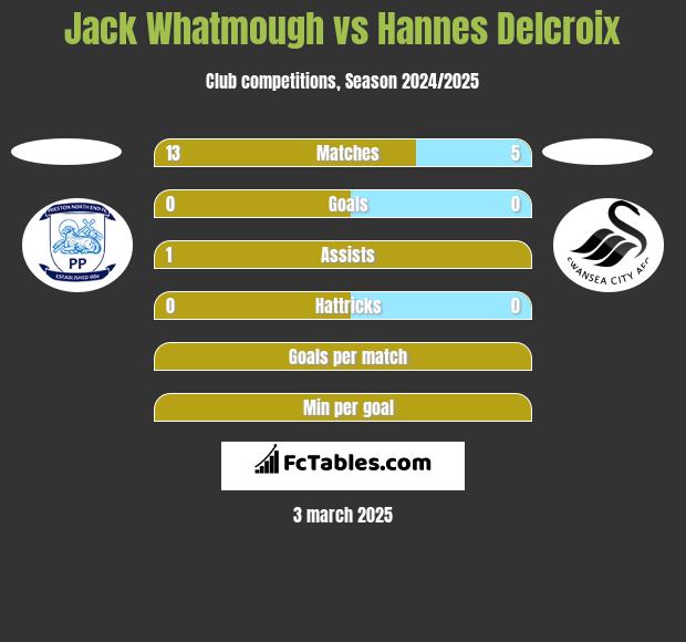 Jack Whatmough vs Hannes Delcroix h2h player stats