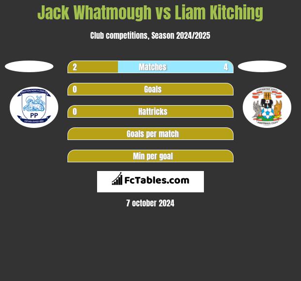 Jack Whatmough vs Liam Kitching h2h player stats