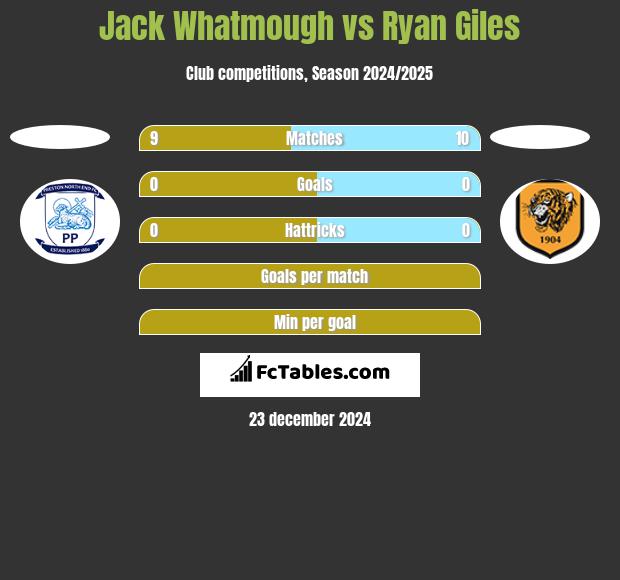 Jack Whatmough vs Ryan Giles h2h player stats