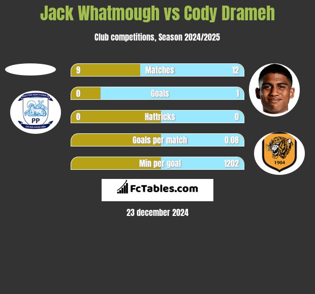 Jack Whatmough vs Cody Drameh h2h player stats