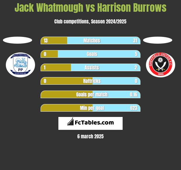 Jack Whatmough vs Harrison Burrows h2h player stats