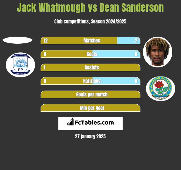 Jack Whatmough vs Dean Sanderson h2h player stats