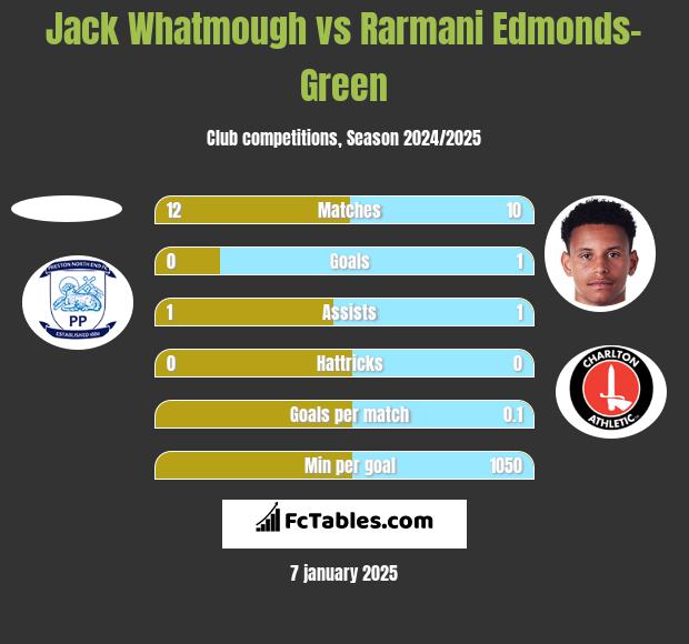 Jack Whatmough vs Rarmani Edmonds-Green h2h player stats