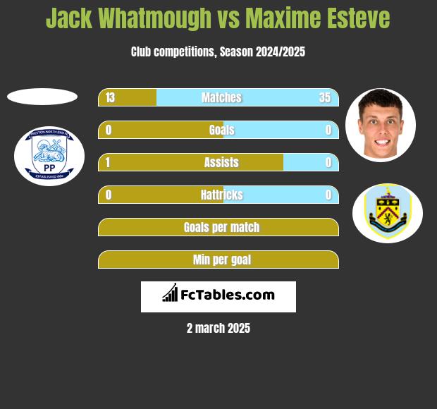 Jack Whatmough vs Maxime Esteve h2h player stats