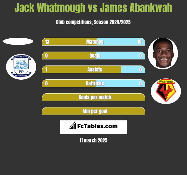 Jack Whatmough vs James Abankwah h2h player stats