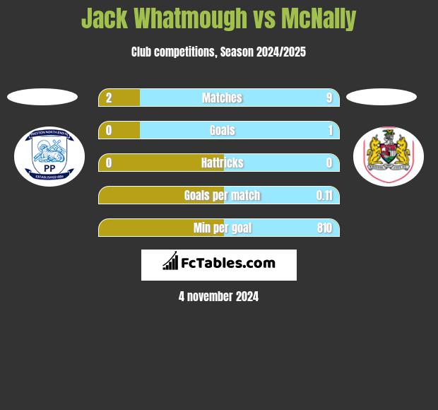 Jack Whatmough vs McNally h2h player stats