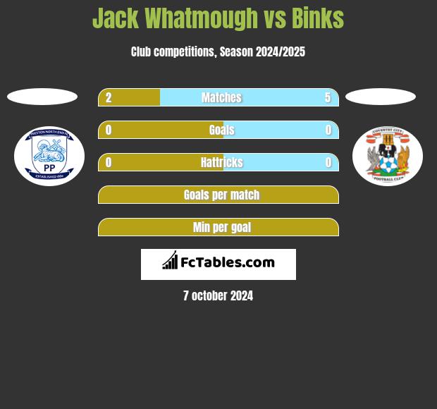 Jack Whatmough vs Binks h2h player stats