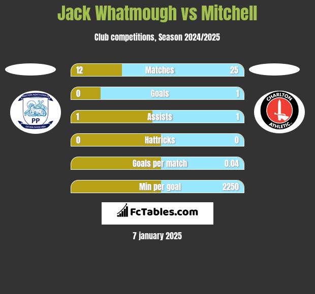 Jack Whatmough vs Mitchell h2h player stats