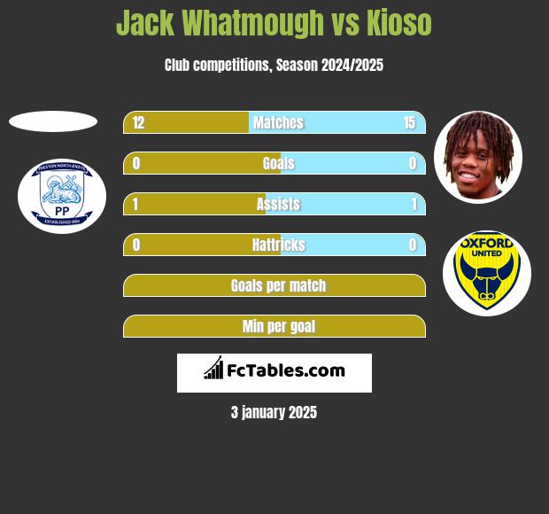 Jack Whatmough vs Kioso h2h player stats