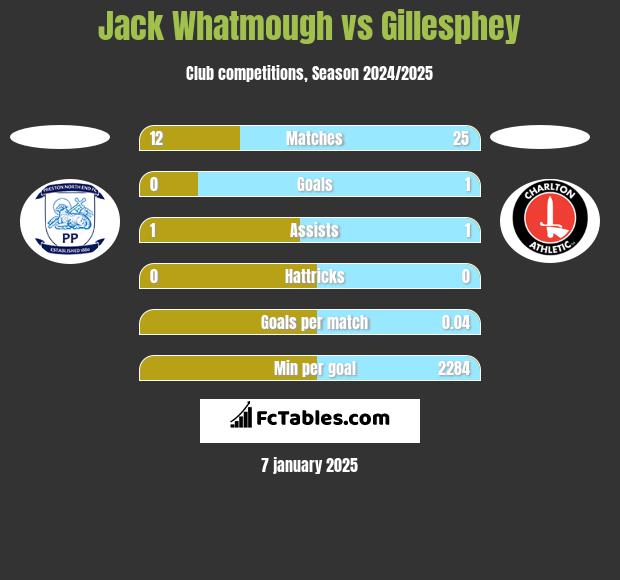 Jack Whatmough vs Gillesphey h2h player stats