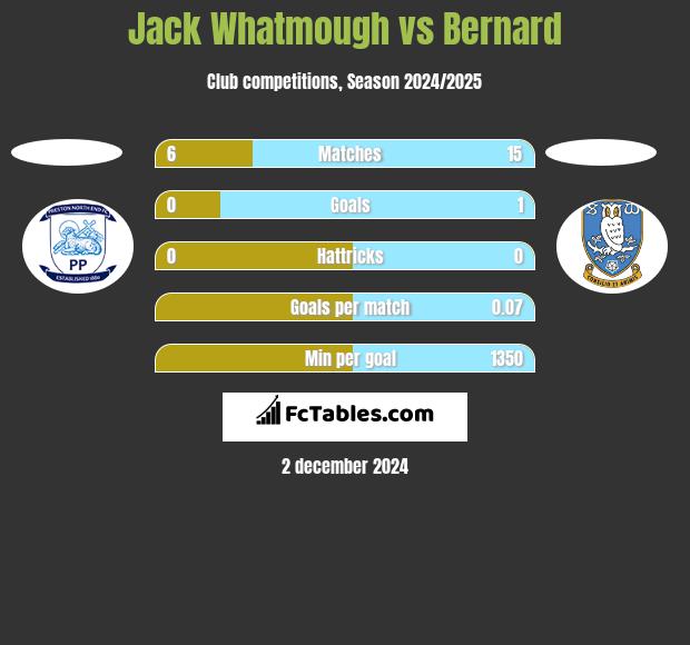 Jack Whatmough vs Bernard h2h player stats