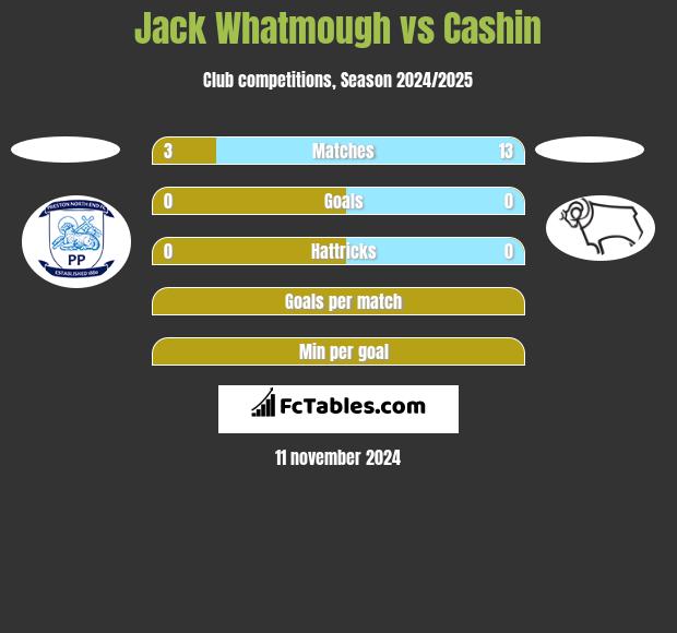 Jack Whatmough vs Cashin h2h player stats