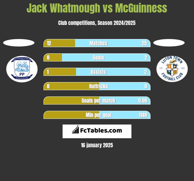 Jack Whatmough vs McGuinness h2h player stats