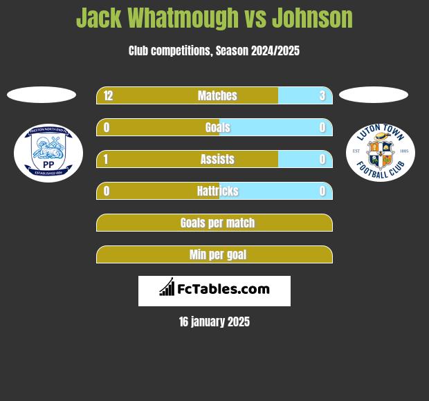 Jack Whatmough vs Johnson h2h player stats