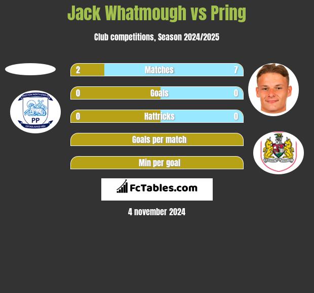 Jack Whatmough vs Pring h2h player stats