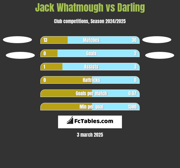 Jack Whatmough vs Darling h2h player stats