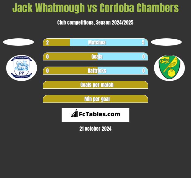 Jack Whatmough vs Cordoba Chambers h2h player stats