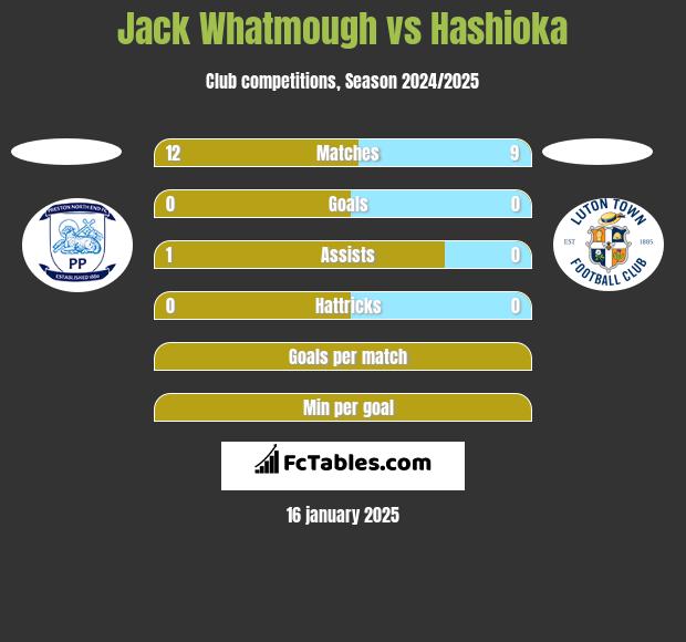 Jack Whatmough vs Hashioka h2h player stats