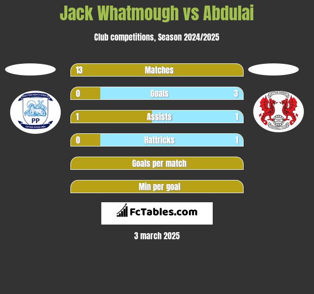 Jack Whatmough vs Abdulai h2h player stats