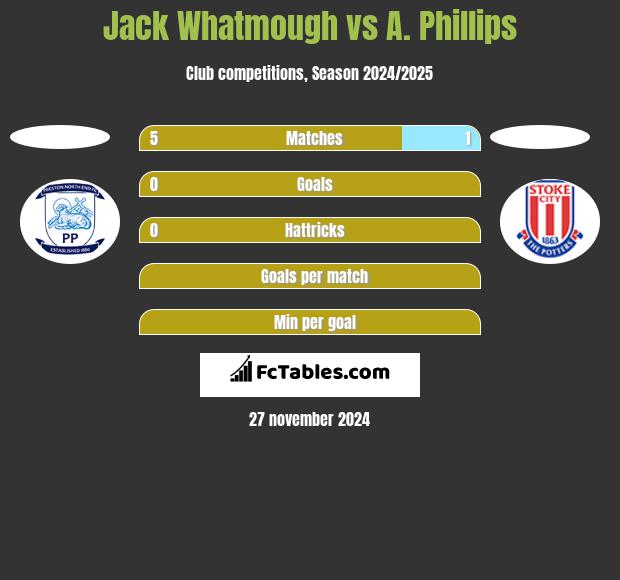 Jack Whatmough vs A. Phillips h2h player stats