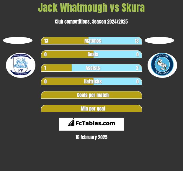 Jack Whatmough vs Skura h2h player stats