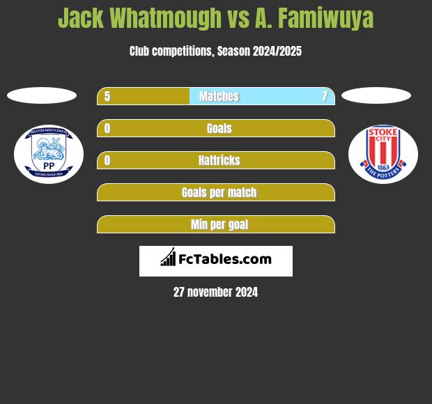 Jack Whatmough vs A. Famiwuya h2h player stats