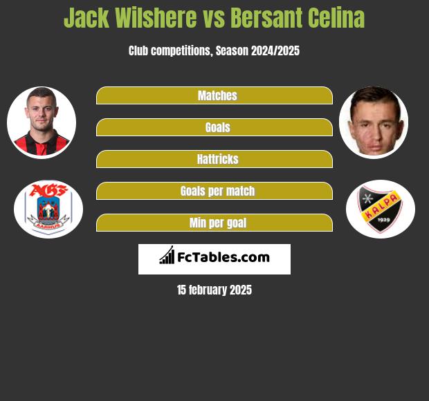 Jack Wilshere vs Bersant Celina h2h player stats