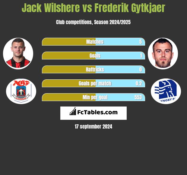 Jack Wilshere vs Frederik Gytkjaer h2h player stats