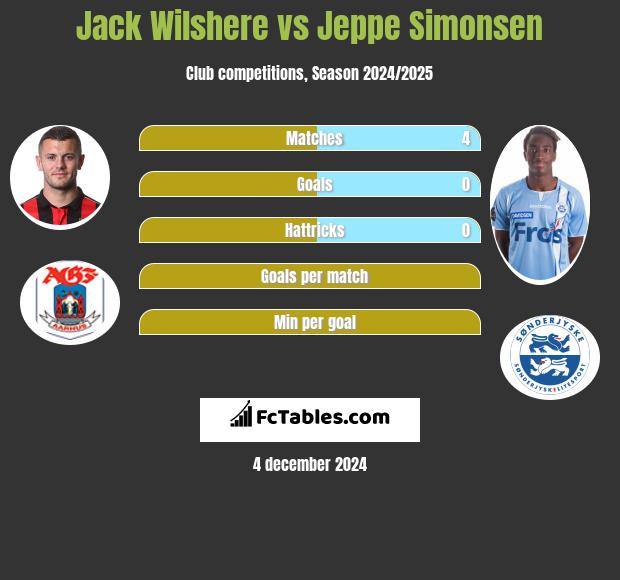 Jack Wilshere vs Jeppe Simonsen h2h player stats