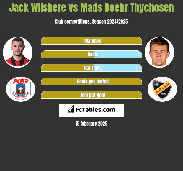 Jack Wilshere vs Mads Doehr Thychosen h2h player stats