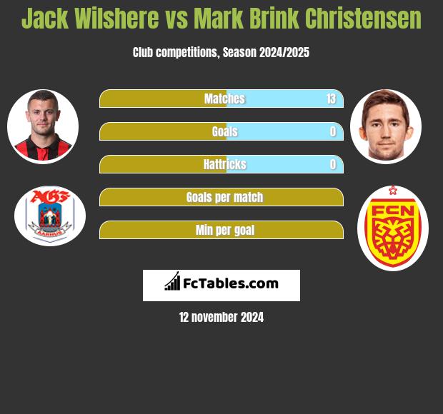 Jack Wilshere vs Mark Brink Christensen h2h player stats