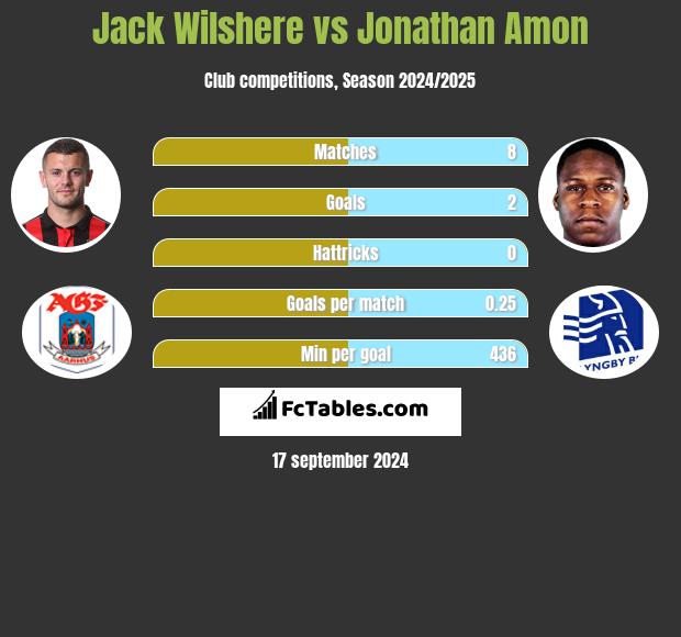 Jack Wilshere vs Jonathan Amon h2h player stats