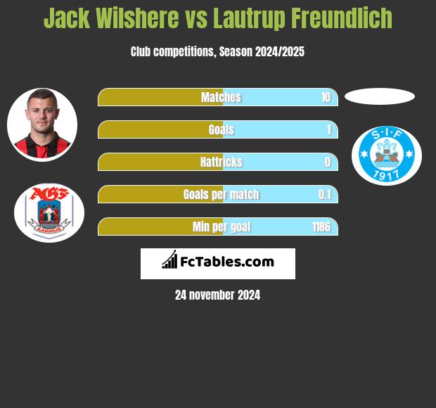 Jack Wilshere vs Lautrup Freundlich h2h player stats