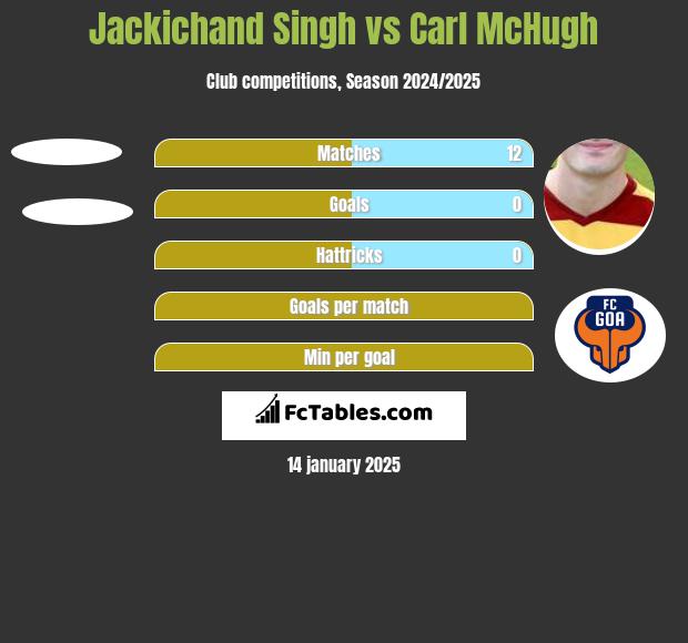 Jackichand Singh vs Carl McHugh h2h player stats