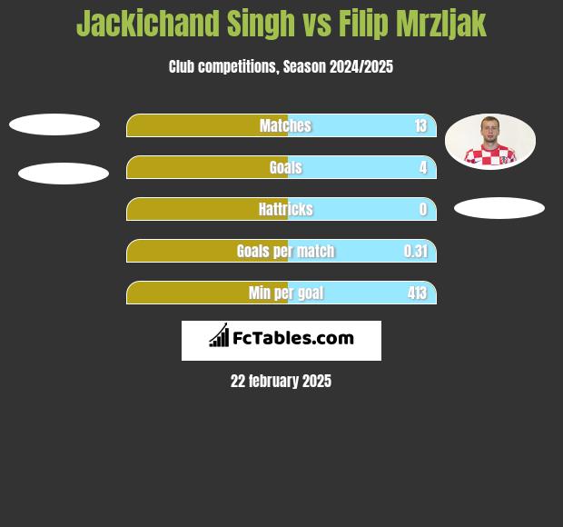 Jackichand Singh vs Filip Mrzljak h2h player stats