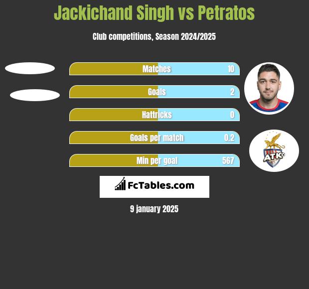 Jackichand Singh vs Petratos h2h player stats